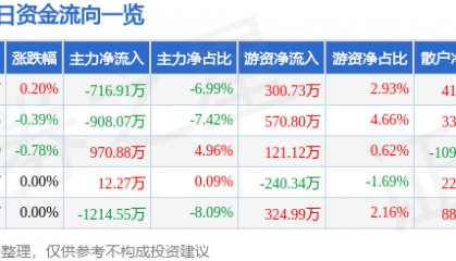股票行情快报:天音控股(000829)8月4日主力资金净卖出716.91万元