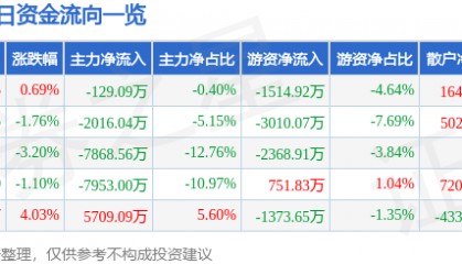 股票行情快报:乐山电力(600644)7月24日主力资金净卖出129.09万元