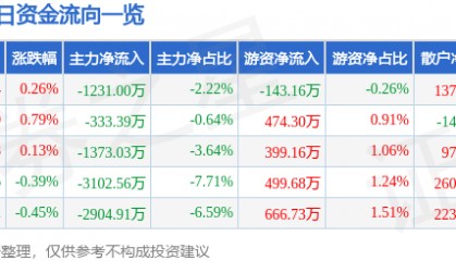 股票行情快报:华新水泥(600801)8月7日主力资金净卖出1231.00万元