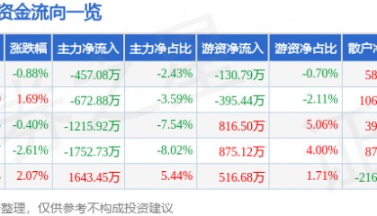 股票行情快报:中海达(300177)9月12日主力资金净卖出457.08万元