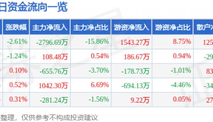 股票行情快报:山推股份(000680)9月4日主力资金净卖出2796.69万元