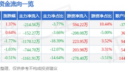 股票行情快报:汇金通(603577)8月4日主力资金净卖出214.56万元