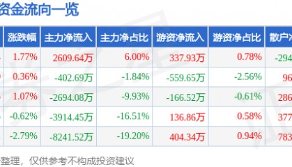 股票行情快报:酒鬼酒(000799)8月6日主力资金净买入2609.64万元