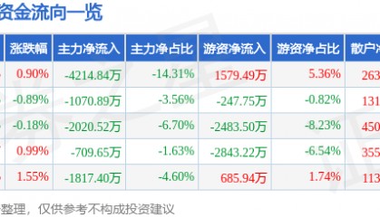 股票行情快报:中海达(300177)8月11日主力资金净卖出4214.84万元