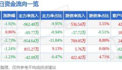 股票行情快报：中储股份（600787）6月8日主力资金净卖出962.48万元