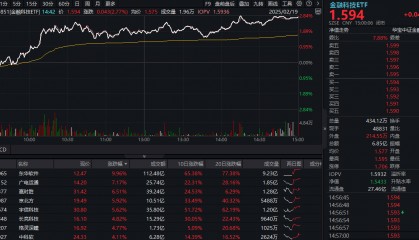 ETF盘后资讯|搭上DeepSeek快车,东华软件斩获三连板,金融科技ETF(159851)迅速反弹2.77%!外资重磅看多AI金融