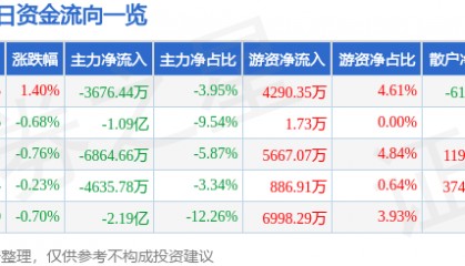 股票行情快报:山西汾酒(600809)9月5日主力资金净卖出3676.44万元