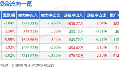 股票行情快报:新北洋(002376)7月15日主力资金净卖出5867.23万元
