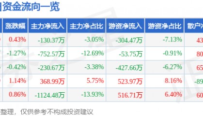 股票行情快报:七匹狼(002029)9月10日主力资金净卖出130.37万元