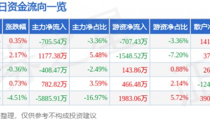 股票行情快报：上海石化（600688）7月30日主力资金净卖出705.54万元