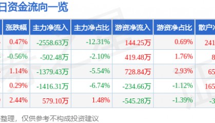 股票行情快报:天音控股(000829)8月22日主力资金净卖出2558.63万元
