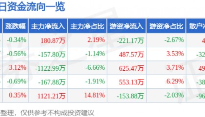 股票行情快报:鄂尔多斯(600295)7月4日主力资金净买入180.87万元