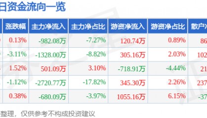 股票行情快报:正虹科技(000702)8月28日主力资金净卖出982.08万元