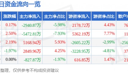 股票行情快报:华菱钢铁(000932)8月21日主力资金净卖出2940.87万元