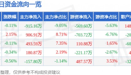 股票行情快报:鄂尔多斯(600295)7月9日主力资金净卖出915.16万元