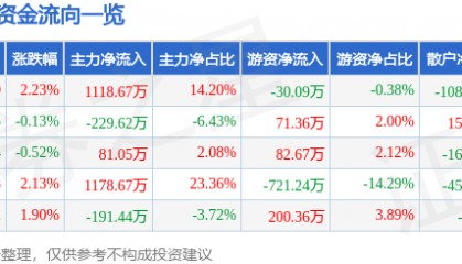 股票行情快报：陆家嘴（600663）3月30日主力资金净买入1118.67万元