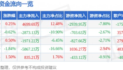 股票行情快报:新北洋(002376)7月18日主力资金净买入4699.69万元