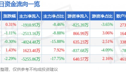 股票行情快报:山推股份(000680)8月20日主力资金净卖出1910.95万元