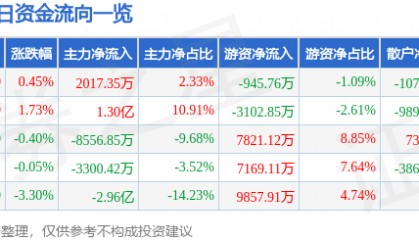 股票行情快报:山西汾酒(600809)8月6日主力资金净买入2017.35万元