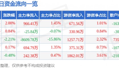 股票行情快报:中船防务(600685)8月18日主力资金净买入966.41万元