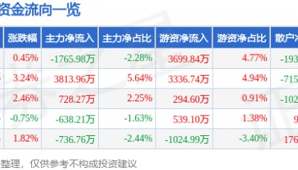 股票行情快报：法尔胜（000890）6月3日主力资金净卖出1765.98万元