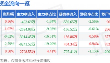 股票行情快报:酒鬼酒(000799)8月5日主力资金净卖出402.69万元