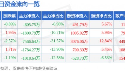 股票行情快报:鄂尔多斯(600295)9月9日主力资金净卖出605.75万元