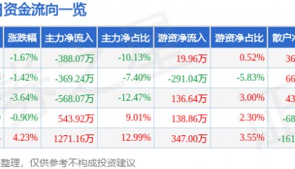 股票行情快报：中关村（000931）6月30日主力资金净卖出388.07万元