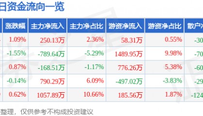 股票行情快报:豪迈科技(002595)7月16日主力资金净买入250.13万元