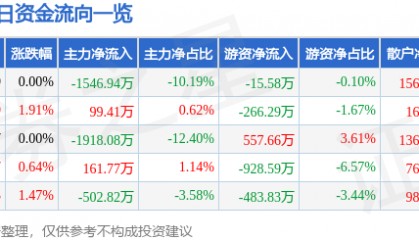 股票行情快报：中国宝安（000009）7月6日主力资金净卖出1546.94万元