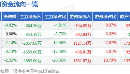 股票行情快报：远望谷（002161）4月15日主力资金净卖出664.36万元