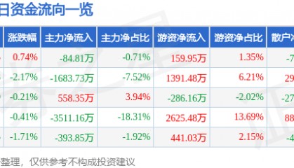 股票行情快报:山推股份(000680)9月16日主力资金净卖出84.81万元