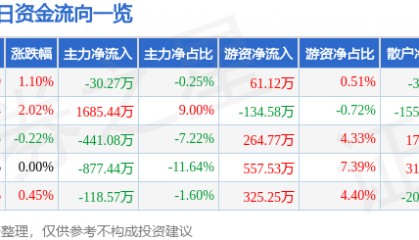 股票行情快报:飞乐音响(600651)7月24日主力资金净卖出30.27万元