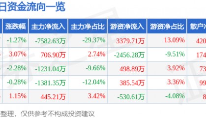 股票行情快报：中国宝安（000009）6月15日主力资金净卖出7582.63万元