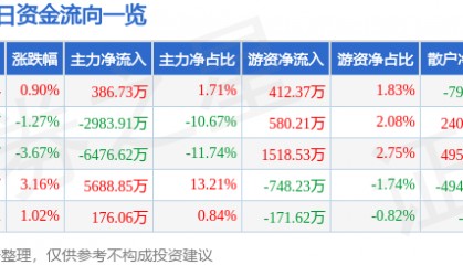 股票行情快报：紫江企业（600210）1月28日主力资金净买入386.73万元