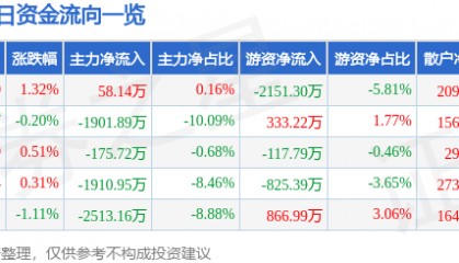 股票行情快报:山推股份(000680)8月25日主力资金净买入58.14万元