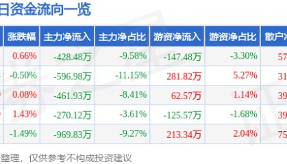 股票行情快报:新华百货(600785)7月10日主力资金净卖出428.48万元