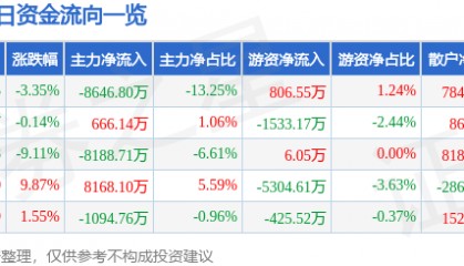 股票行情快报:飞乐音响(600651)8月27日主力资金净卖出8646.80万元