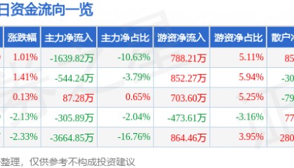 股票行情快报:正虹科技(000702)8月19日主力资金净卖出1639.82万元