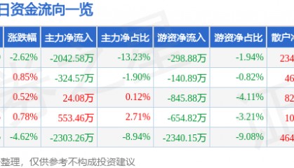 股票行情快报:乐山电力(600644)9月9日主力资金净卖出2042.58万元