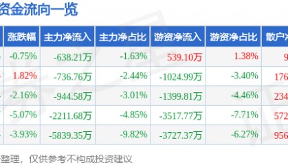 股票行情快报：法尔胜（000890）5月29日主力资金净卖出638.21万元