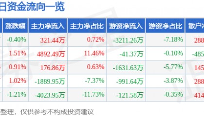 股票行情快报:山推股份(000680)8月8日主力资金净买入321.44万元