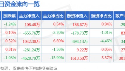 股票行情快报:山推股份(000680)9月3日主力资金净买入108.48万元