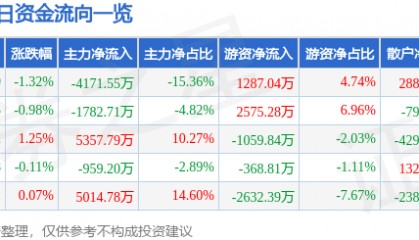 股票行情快报:中船防务(600685)10月16日主力资金净卖出4171.55万元