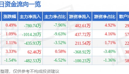 股票行情快报:鄂尔多斯(600295)9月29日主力资金净卖出780.74万元