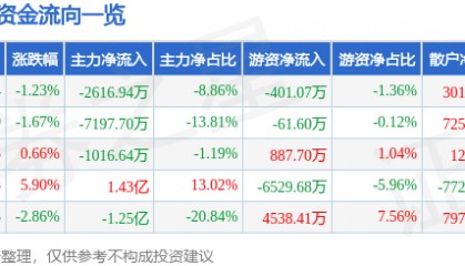 股票行情快报:酒鬼酒(000799)7月7日主力资金净卖出2616.94万元