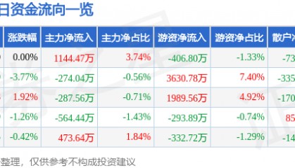 股票行情快报:华菱钢铁(000932)6月4日主力资金净买入1144.47万元