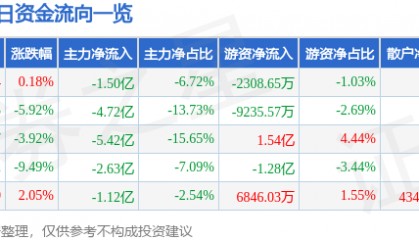 股票行情快报：顺络电子（002138）7月7日主力资金净卖出1.50亿元