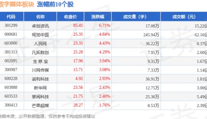 数字媒体板块2月5日涨3.09%,卓创资讯领涨,主力资金净流出5.83亿元