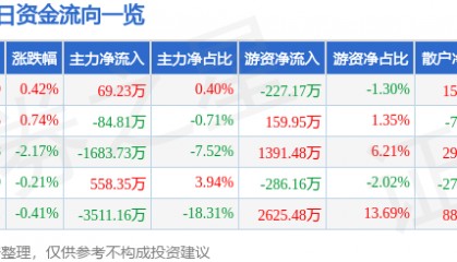股票行情快报:山推股份(000680)9月17日主力资金净买入69.23万元